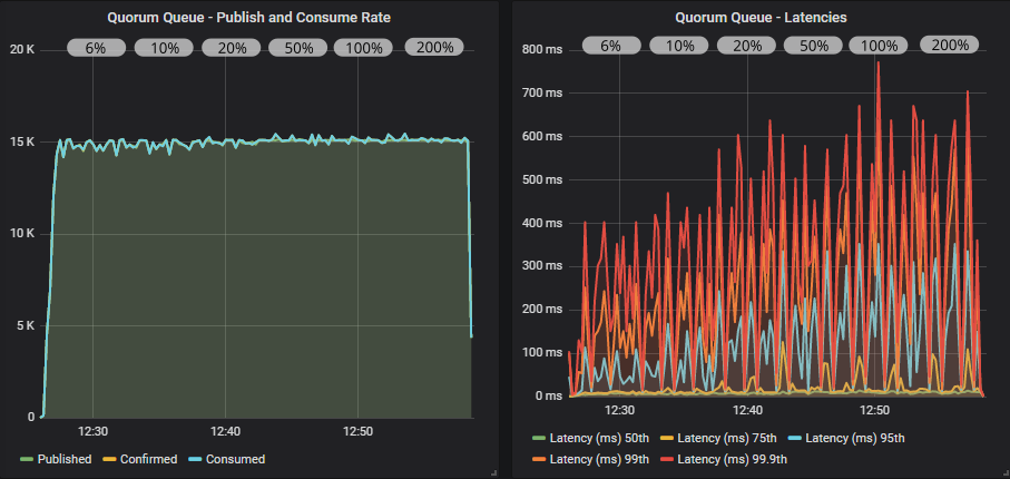 Fig 14. 500 publishers (30 msg/s), 100 quorum queues, 500 consumers with publisher confirms and different in-flight limits