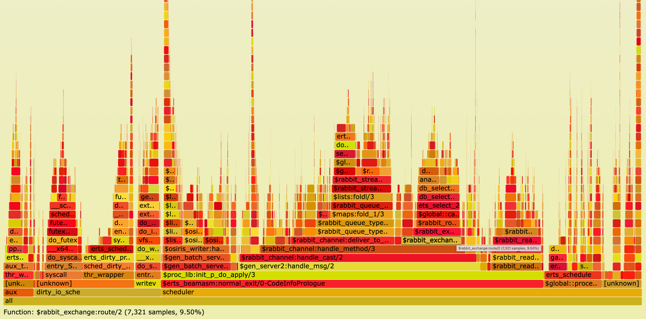 Figure 1: CPU Flame Graph - RabbitMQ v3.10.1 - 1 producer publishing to a stream