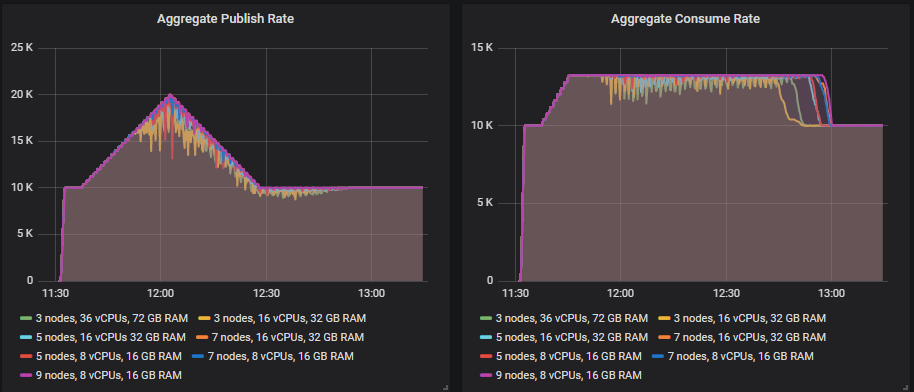 Fig 10. 10k msg/s base rate, 20k msg/s peak with up to 7k msg/s consumer rate deficit.